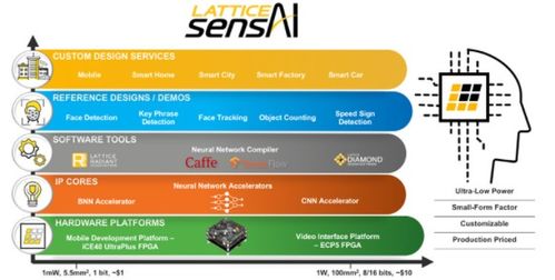 嵌入式AI的FPGA 大众市场下软件设计与开发的编程复杂性挑战