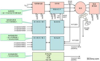 基于ISO 26262规范的ASIL D等级EPS演示系统软件设计与开发